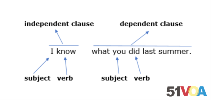 A complete sentence that has two clauses: an independent clause and a dependent clause