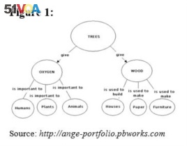 An example of a concept map from Kennedy and Kruchin's article (PDF attached to this story)