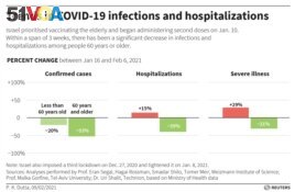 Chart showing significant decrease in infections and hospitalizations among people 60 years or older