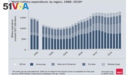 World military spending 1988–2018