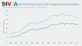 Fish catches have declined in the 90s (Pew Charitable Trusts).