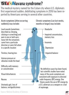 Symptoms associated with Havana syndrome, which has affected Americans serving at diplomatic posts in several countries. (AP Graphic)