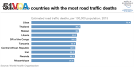 Countries with the most road deaths in 2015 as reported by the World Health Organization