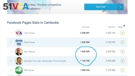 This screenshot of social media tracking site SocialBakers.com shows the largest 10 Facebook pages in Cambodia.
