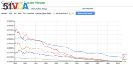 A Google Ngram shows the decline of 