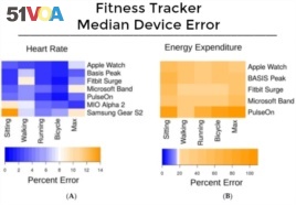 Stanford University Fitness Tracker Median Device Error