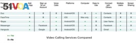 Video Calling Services Compared