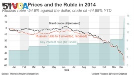 Russia's Ruble Partly Recovers as Consumers Spend on Inflation Fears