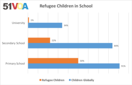 As refugee children grow, their chances for education severely decrease. Source: 2016 UNHCR Report 