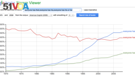 A Google Ngram shows the increasing use of 