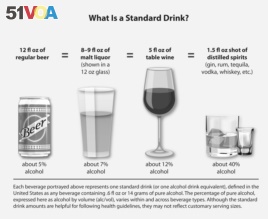 Standard Serving Size of Alcohol (Image Courtesy of U.S. National Institute of Alcohol Abuse and Alcoholism)