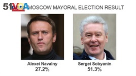 Who is the Real Winner in Moscow Mayoral Election?