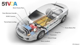 All-electric vehicles (EVs) have an electric motor instead of an internal combustion engine. (Department of Energy)
