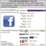 Facebook market value